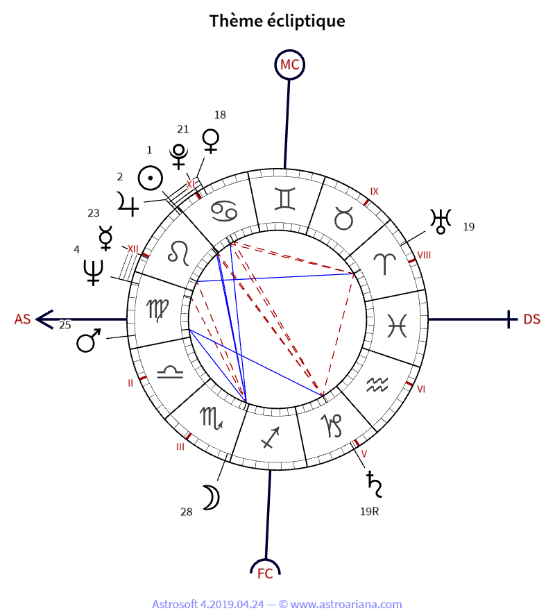 Thème de naissance pour Éric Tabarly — Thème écliptique — AstroAriana